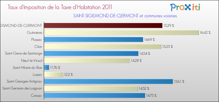 Taux d'imposition de la taxe d'habitation 2011 pour SAINT-SIGISMOND-DE-CLERMONT et les communes proches Comparaison des taux d'imposition de la taxe d'habitation 2011 pour SAINT-SIGISMOND-DE-CLERMONT et les communes voisines