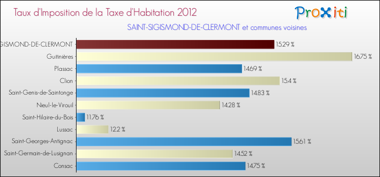 Taux d'imposition de la taxe d'habitation 2012 pour SAINT-SIGISMOND-DE-CLERMONT et les communes proches Comparaison des taux d'imposition de la taxe d'habitation 2012 pour SAINT-SIGISMOND-DE-CLERMONT et les communes voisines