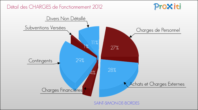 Décomposition des Charges de Fonctionnement 2012 de la commune de SAINT-SIMON-DE-BORDES Charges de Fonctionnement 2012 pour la commune de SAINT-SIMON-DE-BORDES