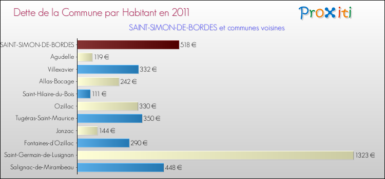Dette par habitant de la commune en 2011 pour SAINT-SIMON-DE-BORDES et les communes proches Comparaison de la dette par habitant de la commune en 2011 pour SAINT-SIMON-DE-BORDES et les communes voisines