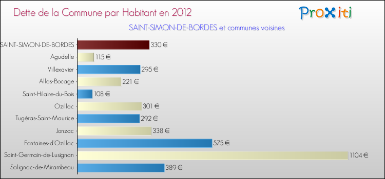 Dette par habitant de la commune en 2012 pour SAINT-SIMON-DE-BORDES et les communes proches Comparaison de la dette par habitant de la commune en 2012 pour SAINT-SIMON-DE-BORDES et les communes voisines