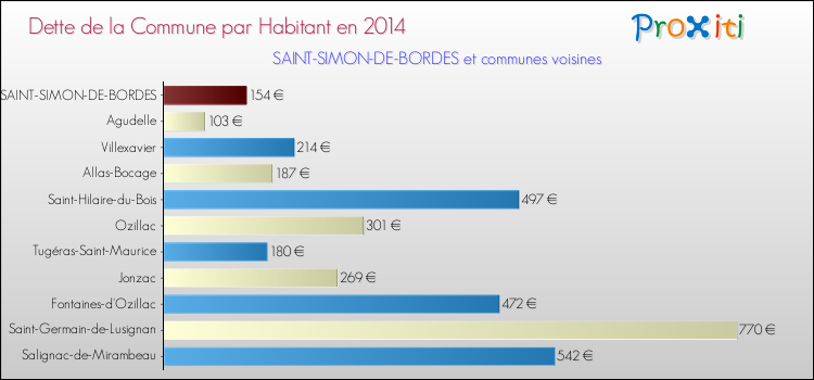 Dette par habitant de la commune en 2014 pour SAINT-SIMON-DE-BORDES et les communes proches Comparaison de la dette par habitant de la commune en 2014 pour SAINT-SIMON-DE-BORDES et les communes voisines