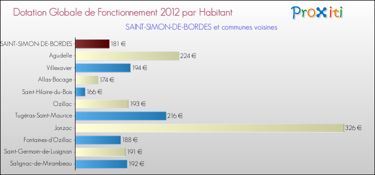 Montant des dotations globales de fonctionnement DGF par Habitant pour SAINT-SIMON-DE-BORDES et les communes proches Comparaison des des dotations globales de fonctionnement DGF par habitant pour SAINT-SIMON-DE-BORDES et les communes voisines