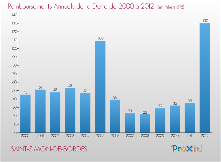 Evolution de l'annuité de la dette pour la commune de SAINT-SIMON-DE-BORDES de 2000 à 2012 Annuités de la dette pour SAINT-SIMON-DE-BORDES de 2000 à 2012