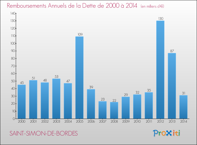 Evolution de l'annuité de la dette pour la commune de SAINT-SIMON-DE-BORDES de 2000 à 2014 Annuités de la dette pour SAINT-SIMON-DE-BORDES de 2000 à 2014