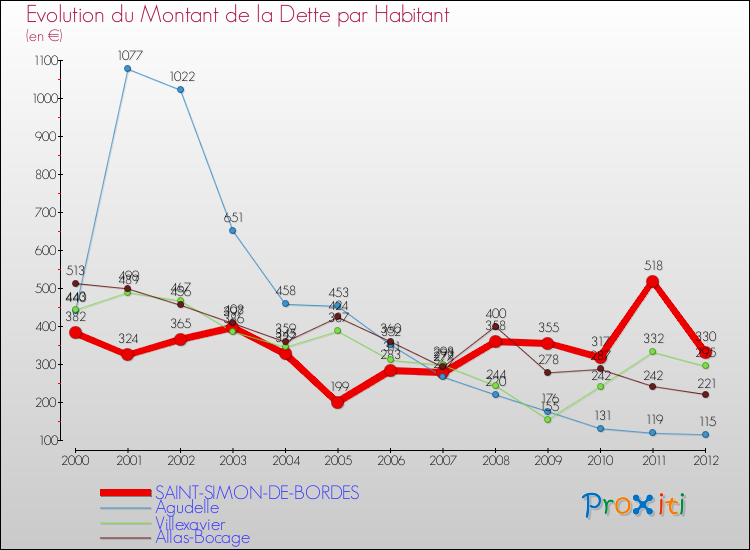 Evolution de la dette par habitant pour la commune de SAINT-SIMON-DE-BORDES et les communes proches de 2000 à 2012 Comparaison de la dette par habitant pour SAINT-SIMON-DE-BORDES et les communes voisines de 2000 à 2012