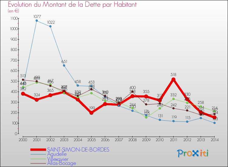 Evolution de la dette par habitant pour la commune de SAINT-SIMON-DE-BORDES et les communes proches de 2000 à 2014 Comparaison de la dette par habitant pour SAINT-SIMON-DE-BORDES et les communes voisines de 2000 à 2014