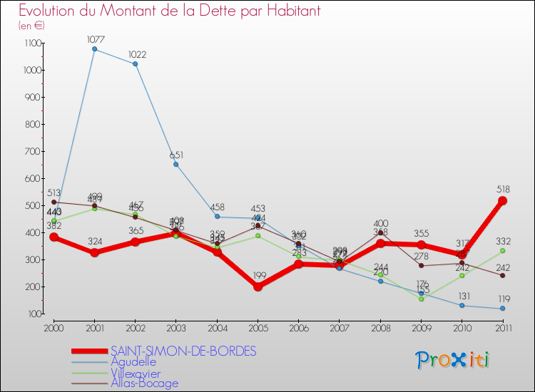Evolution de la dette par habitant pour la commune de SAINT-SIMON-DE-BORDES et les communes proches Comparaison de la dette par habitant pour SAINT-SIMON-DE-BORDES et les communes voisines