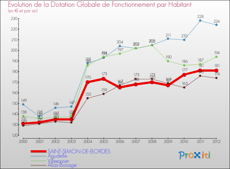 Evolution et montant de la dotation globale de fonctionnement par Habitant pour SAINT-SIMON-DE-BORDES et les communes proches Comparaison des dotations globales de fonctionnement par habitant pour SAINT-SIMON-DE-BORDES et les communes voisines