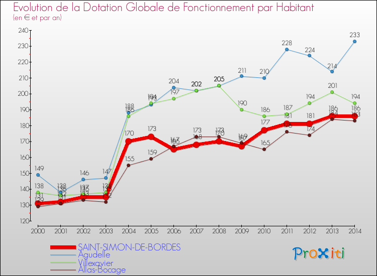 Evolution et montant de la dotation globale de fonctionnement par Habitant pour SAINT-SIMON-DE-BORDES et les communes proches de 2000 à 2014. Comparaison des dotations globales de fonctionnement par habitant pour SAINT-SIMON-DE-BORDES et les communes voisines de 2000 à 2014.