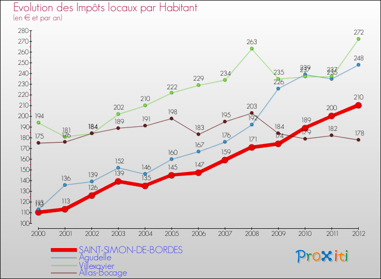 Evolution et montant des impôts locaux par Habitant pour SAINT-SIMON-DE-BORDES et les communes proches Comparaison des impôts locaux par habitant pour SAINT-SIMON-DE-BORDES et les communes voisines