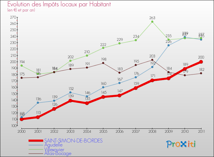 Evolution et montant des impôts locaux par Habitant pour SAINT-SIMON-DE-BORDES et les communes proches Comparaison des impôts locaux par habitant pour SAINT-SIMON-DE-BORDES et les communes voisines