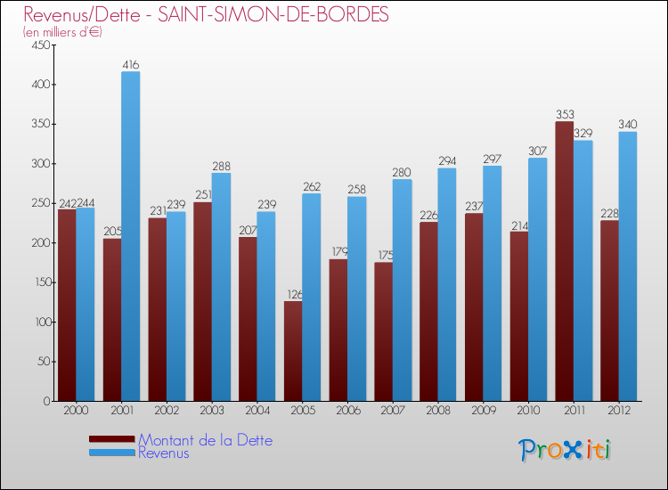 Evolution comparée de la dette et des revenus pour la commune de SAINT-SIMON-DE-BORDES de 2000 à 2012 Comparaison de la dette et des revenus pour SAINT-SIMON-DE-BORDES de 2000 à 2012