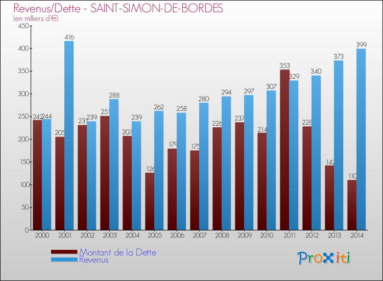 Evolution comparée de la dette et des revenus pour la commune de SAINT-SIMON-DE-BORDES de 2000 à 2014 Comparaison de la dette et des revenus pour SAINT-SIMON-DE-BORDES de 2000 à 2014
