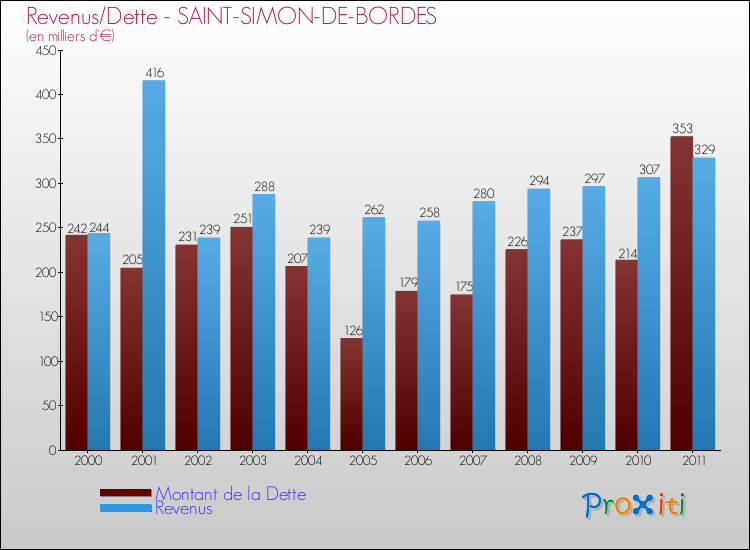 Evolution comparée de la dette et des revenus pour la commune de SAINT-SIMON-DE-BORDES de 2000 à 2011 Comparaison de la dette et des revenus pour SAINT-SIMON-DE-BORDES de 2000 à 2011