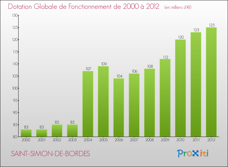 Evolution du montant de la Dotation Globale de Fonctionnement pour la commune de SAINT-SIMON-DE-BORDES de 2000 à 2012 Evolution du montant de la Dotation Globale de Fonctionnement pour SAINT-SIMON-DE-BORDES de 2000 à 2012