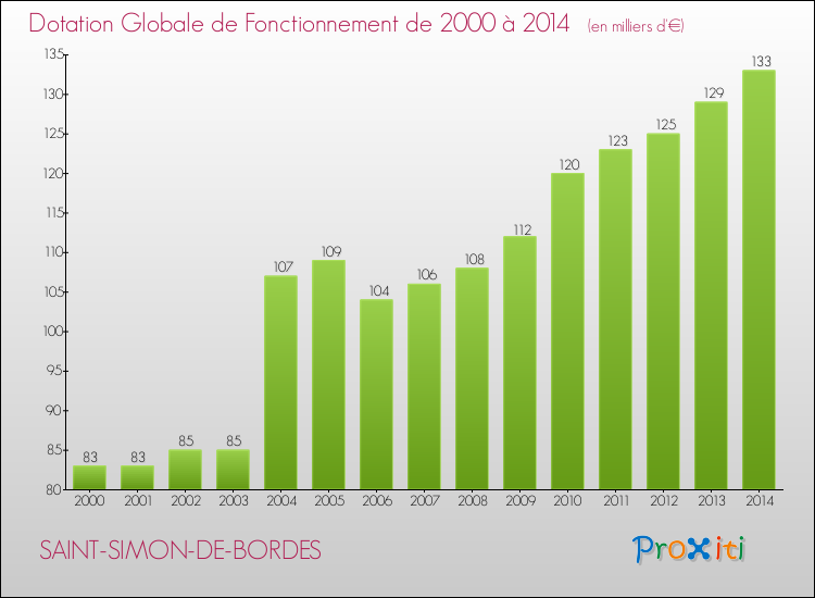Evolution du montant de la Dotation Globale de Fonctionnement pour la commune de SAINT-SIMON-DE-BORDES de 2000 à 2014 Evolution du montant de la Dotation Globale de Fonctionnement pour SAINT-SIMON-DE-BORDES de 2000 à 2014