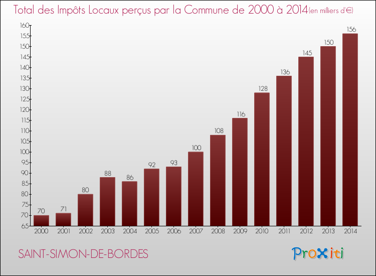 Evolution des Impôts Locaux pour la commune de SAINT-SIMON-DE-BORDES de 2000 à 2014 Evolution des Impôts Locaux pour SAINT-SIMON-DE-BORDES de 2000 à 2014