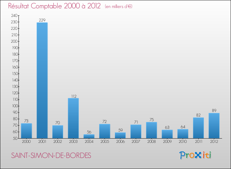 Evolution du résultat comptable pour la commune de SAINT-SIMON-DE-BORDES de 2000 à 2012 Evolution du résultat comptable pour SAINT-SIMON-DE-BORDES de 2000 à 2012