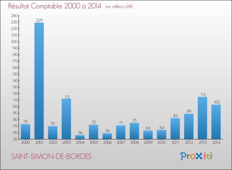 Evolution du résultat comptable pour la commune de SAINT-SIMON-DE-BORDES de 2000 à 2014 Evolution du résultat comptable pour SAINT-SIMON-DE-BORDES de 2000 à 2014