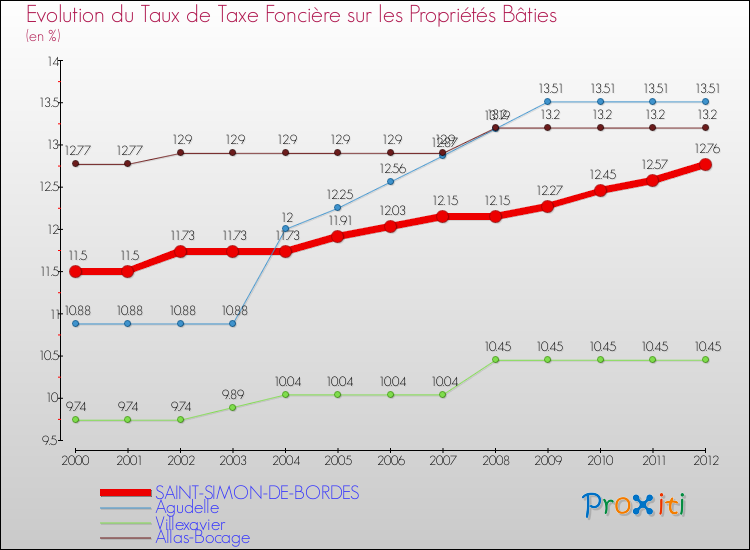 Evolution du taux de la taxe foncière sur le bati pour SAINT-SIMON-DE-BORDES et les communes proches de 2000 à 2012 Comparaison des taux de taxe foncière sur le bati pour SAINT-SIMON-DE-BORDES et les communes voisines de 2000 à 2012