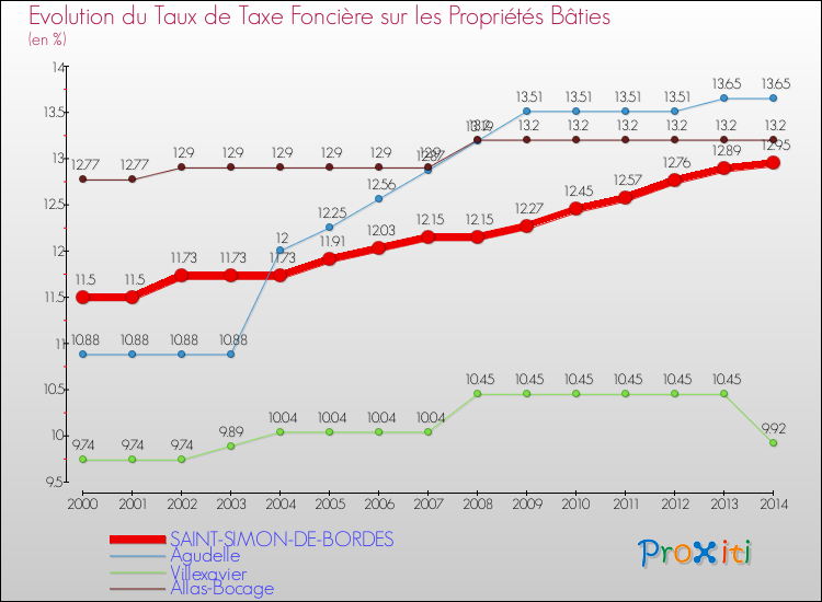 Evolution du taux de la taxe foncière sur le bati pour SAINT-SIMON-DE-BORDES et les communes proches de 2000 à 2014 Comparaison des taux de taxe foncière sur le bati pour SAINT-SIMON-DE-BORDES et les communes voisines de 2000 à 2014