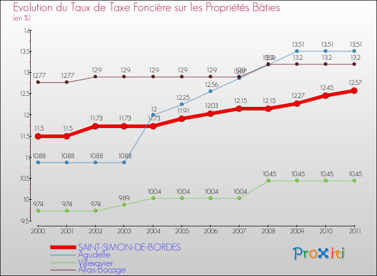 Evolution du taux de la taxe foncière sur le bati pour SAINT-SIMON-DE-BORDES et les communes proches Comparaison des taux de taxe foncière sur le bati pour SAINT-SIMON-DE-BORDES et les communes voisines