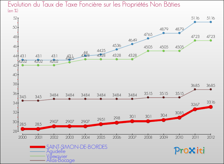 Evolution du taux de la taxe foncière sur les immeubles et terrains non batis pour SAINT-SIMON-DE-BORDES et les communes proches de 2000 à 2012 Comparaison des taux de la taxe foncière sur les immeubles et terrains non batis pour SAINT-SIMON-DE-BORDES et les communes voisines de 2000 à 2012