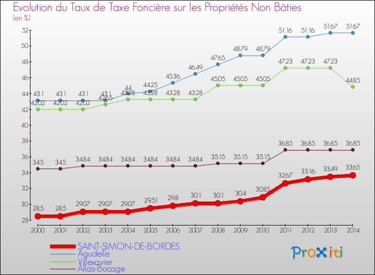 Evolution du taux de la taxe foncière sur les immeubles et terrains non batis pour SAINT-SIMON-DE-BORDES et les communes proches de 2000 à 2014 Comparaison des taux de la taxe foncière sur les immeubles et terrains non batis pour SAINT-SIMON-DE-BORDES et les communes voisines de 2000 à 2014