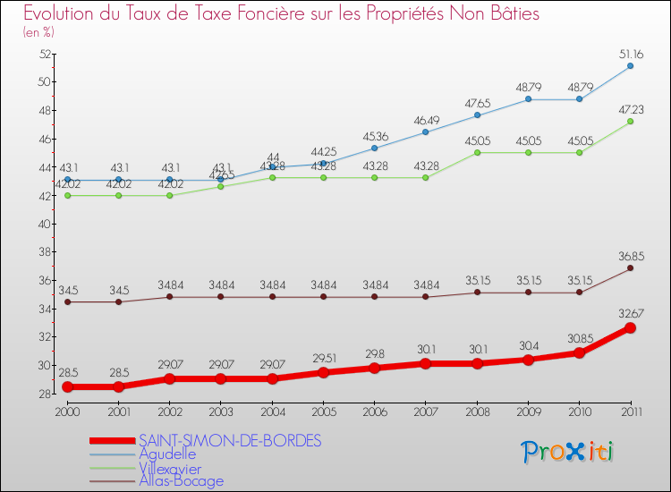 Evolution du taux de la taxe foncière sur les immeubles et terrains non batis pour SAINT-SIMON-DE-BORDES et les communes proches Comparaison des taux de la taxe foncière sur les immeubles et terrains non batis pour SAINT-SIMON-DE-BORDES et les communes voisines