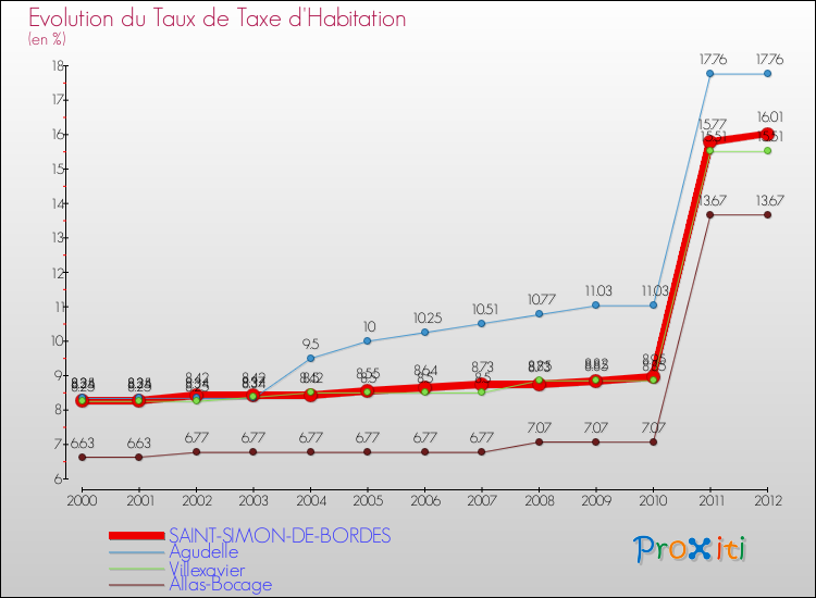 Evolution du taux de la taxe d'habitation pour SAINT-SIMON-DE-BORDES et les communes proches Comparaison des taux de la taxe d'habitation pour SAINT-SIMON-DE-BORDES et les communes voisines