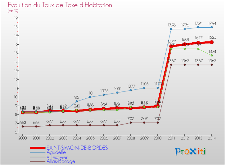 Evolution du taux de la taxe d'habitation pour SAINT-SIMON-DE-BORDES et les communes proches de 2000 à 2014 Comparaison des taux de la taxe d'habitation pour SAINT-SIMON-DE-BORDES et les communes voisines de 2000 à 2014