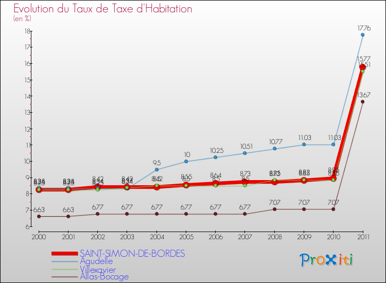 Evolution du taux de la taxe d'habitation pour SAINT-SIMON-DE-BORDES et les communes proches Comparaison des taux de la taxe d'habitation pour SAINT-SIMON-DE-BORDES et les communes voisines