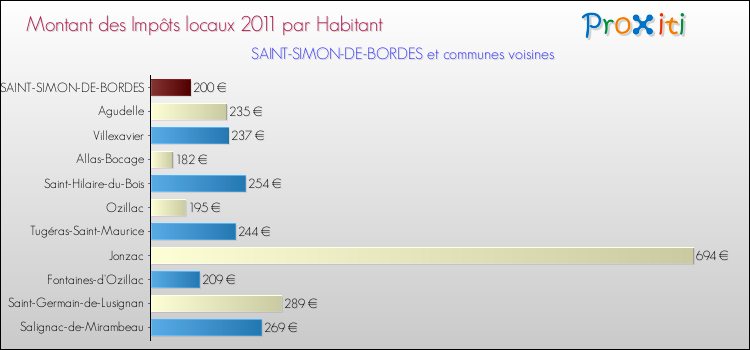 Montant des impôts locaux par Habitant pour SAINT-SIMON-DE-BORDES et les communes proches Comparaison des impôts locaux par habitant pour SAINT-SIMON-DE-BORDES et les communes voisines