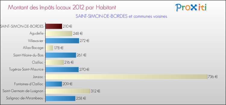 Montant des impôts locaux par Habitant pour SAINT-SIMON-DE-BORDES et les communes proches Comparaison des impôts locaux par habitant pour SAINT-SIMON-DE-BORDES et les communes voisines