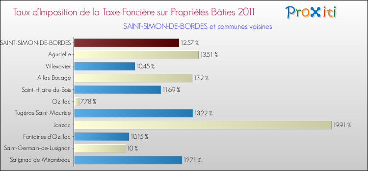 Taux d'imposition de la taxe foncière sur le bati 2011 pour SAINT-SIMON-DE-BORDES et les communes proches Comparaison des taux d'imposition de la taxe foncière sur le bati 2011 pour SAINT-SIMON-DE-BORDES et les communes voisines