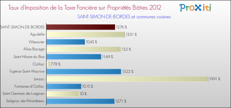 Taux d'imposition de la taxe foncière sur le bati 2012 pour SAINT-SIMON-DE-BORDES et les communes proches Comparaison des taux d'imposition de la taxe foncière sur le bati 2012 pour SAINT-SIMON-DE-BORDES et les communes voisines