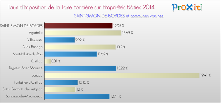 Taux d'imposition de la taxe foncière sur le bati 2014 pour SAINT-SIMON-DE-BORDES et les communes proches Comparaison des taux d'imposition de la taxe foncière sur le bati 2014 pour SAINT-SIMON-DE-BORDES et les communes voisines