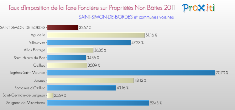 Taux d'imposition de la taxe foncière sur les immeubles et terrains non batis 2011 pour SAINT-SIMON-DE-BORDES et les communes proches Comparaison des taux d'imposition de la taxe foncière sur les immeubles et terrains non batis 2011 pour SAINT-SIMON-DE-BORDES et les communes voisines
