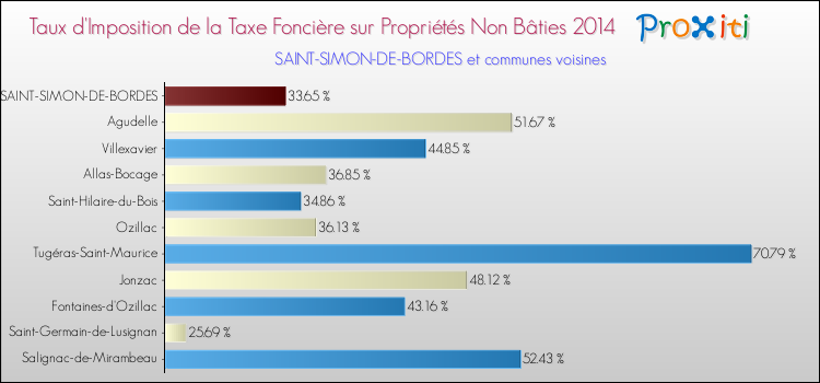 Taux d'imposition de la taxe foncière sur les immeubles et terrains non batis 2014 pour SAINT-SIMON-DE-BORDES et les communes proches Comparaison des taux d'imposition de la taxe foncière sur les immeubles et terrains non batis 2014 pour SAINT-SIMON-DE-BORDES et les communes voisines