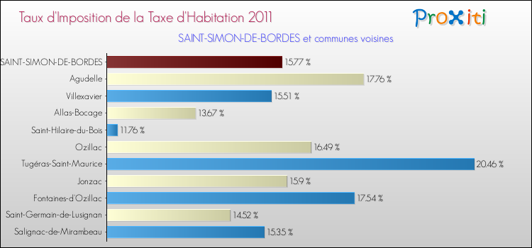 Taux d'imposition de la taxe d'habitation 2011 pour SAINT-SIMON-DE-BORDES et les communes proches Comparaison des taux d'imposition de la taxe d'habitation 2011 pour SAINT-SIMON-DE-BORDES et les communes voisines