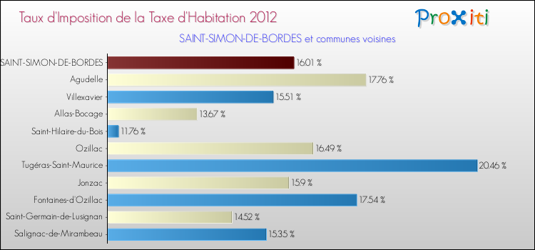 Taux d'imposition de la taxe d'habitation 2012 pour SAINT-SIMON-DE-BORDES et les communes proches Comparaison des taux d'imposition de la taxe d'habitation 2012 pour SAINT-SIMON-DE-BORDES et les communes voisines