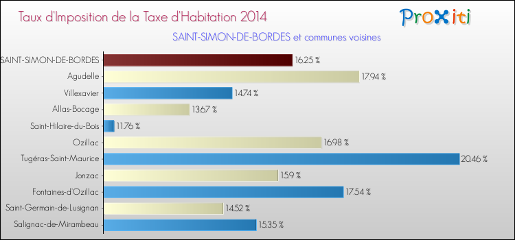 Taux d'imposition de la taxe d'habitation 2014 pour SAINT-SIMON-DE-BORDES et les communes proches Comparaison des taux d'imposition de la taxe d'habitation 2014 pour SAINT-SIMON-DE-BORDES et les communes voisines