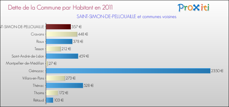 Dette par habitant de la commune en 2011 pour SAINT-SIMON-DE-PELLOUAILLE et les communes proches Comparaison de la dette par habitant de la commune en 2011 pour SAINT-SIMON-DE-PELLOUAILLE et les communes voisines