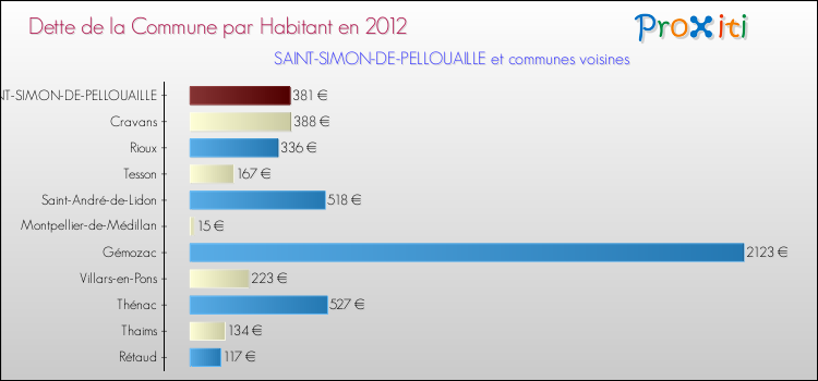 Dette par habitant de la commune en 2012 pour SAINT-SIMON-DE-PELLOUAILLE et les communes proches Comparaison de la dette par habitant de la commune en 2012 pour SAINT-SIMON-DE-PELLOUAILLE et les communes voisines