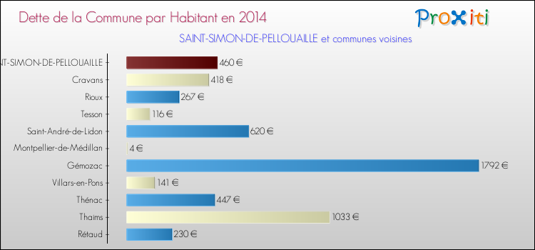 Dette par habitant de la commune en 2014 pour SAINT-SIMON-DE-PELLOUAILLE et les communes proches Comparaison de la dette par habitant de la commune en 2014 pour SAINT-SIMON-DE-PELLOUAILLE et les communes voisines