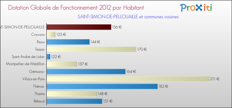 Montant des dotations globales de fonctionnement DGF par Habitant pour SAINT-SIMON-DE-PELLOUAILLE et les communes proches Comparaison des des dotations globales de fonctionnement DGF par habitant pour SAINT-SIMON-DE-PELLOUAILLE et les communes voisines