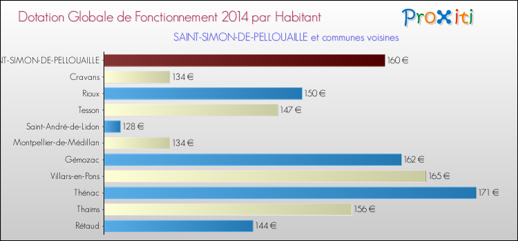 Montant des dotations globales de fonctionnement DGF par Habitant pour SAINT-SIMON-DE-PELLOUAILLE et les communes proches en 2014. Comparaison des des dotations globales de fonctionnement DGF par habitant pour SAINT-SIMON-DE-PELLOUAILLE et les communes voisines en 2014.