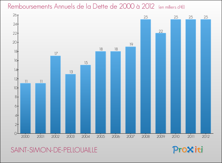 Evolution de l'annuité de la dette pour la commune de SAINT-SIMON-DE-PELLOUAILLE de 2000 à 2012 Annuités de la dette pour SAINT-SIMON-DE-PELLOUAILLE de 2000 à 2012