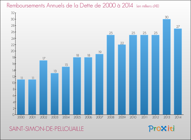 Evolution de l'annuité de la dette pour la commune de SAINT-SIMON-DE-PELLOUAILLE de 2000 à 2014 Annuités de la dette pour SAINT-SIMON-DE-PELLOUAILLE de 2000 à 2014